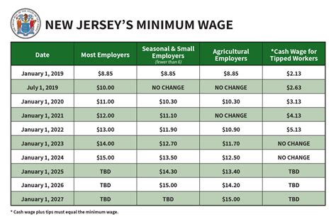 minimum wage benguet|Minimum wage in Jersey to rise in living wage plans .
